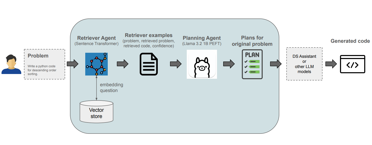LLM agent for code generation